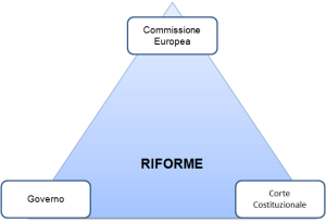 Triangolo delle riforme